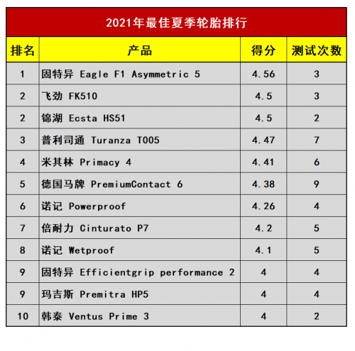 叉车实心轮胎品牌排行_汽车轮胎品牌排行榜_国产轿车轮胎品牌排行