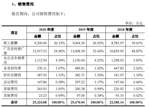 普瑞眼科3年销售费用超7亿,旗下子公司因违规屡被处罚