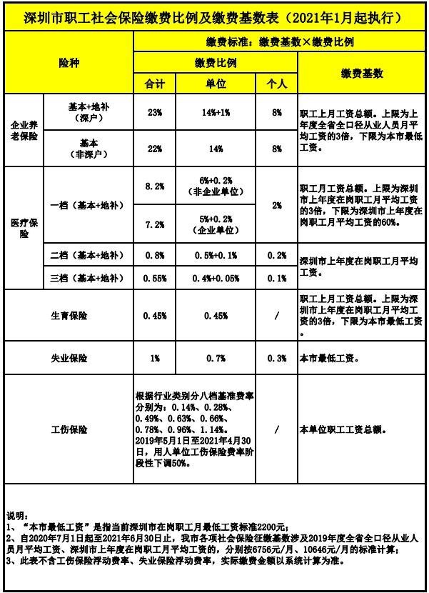 深圳养老保险缴费基数是代表什么意思