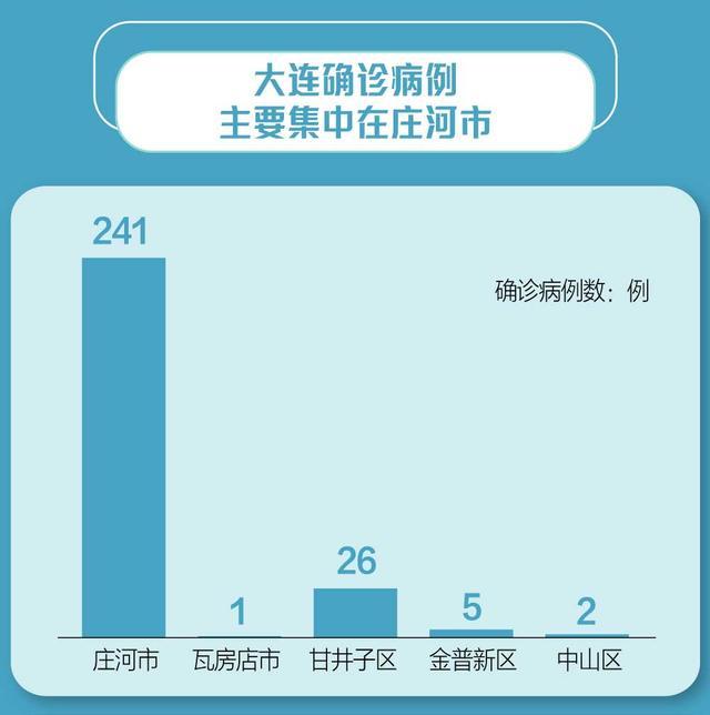 确诊病例3所引发的传播链在短时间内快速延长到庄河市外的区域.