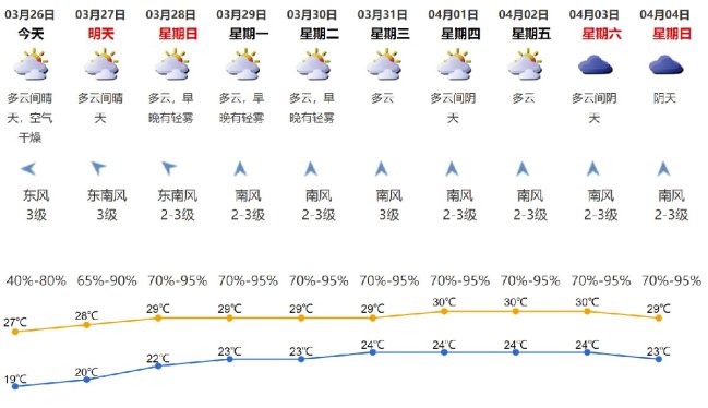 3月26日深圳天气预报:以多云间晴天为主 气温19-27度