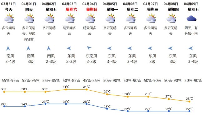 3月31日周三深圳天气预报气温2430度偏南风34级