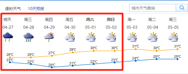 2021年4月27日-5月2日深圳一周天气预报