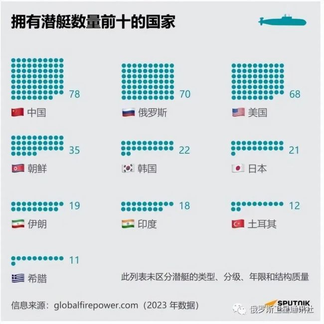 这份全球潜艇十大排行榜，中国列第一