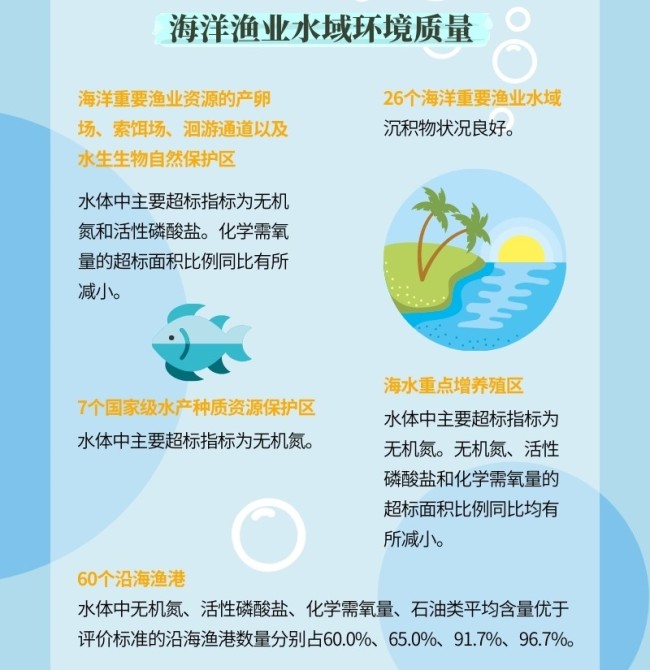 一图读懂《2020年中国海洋生态环境状况公报》