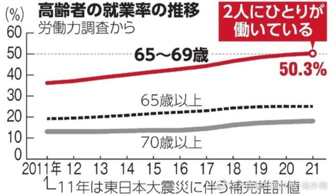 日本65岁以上就业人数达909万，刷新此前纪录