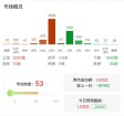 沪深两市成交额突破1万亿元，互联网金融概念震荡走低 市场波动引关注