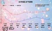 明后两天，北京大部地区阵风7、8级，周日最高气温降至冰点 冷空气来袭注意防寒