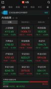 A股成交额缩量超一万亿 市场震荡回调