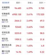 贵金属强势爆发 央行宽松政策助力