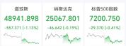 美股跳水道指跌超500点 全球市场动荡不安