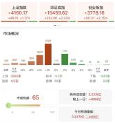 A股成交3.23万亿放量4859亿 科创50指数大涨5.47%