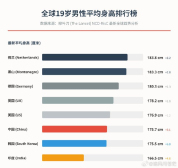 中国青年身高涨幅引外网热议 营养改善助力增长