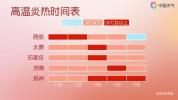 本周三四华北多地迎高温 热力升级创今年新高