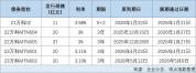 1—4月全国法拍房成交回升;“23万科MTN002”60%本金展期 房产早参 万科中票成功展期