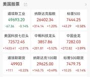 凌晨，美股科技巨头全线拉升！美联储，重磅来袭！ 科技股再创新高