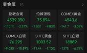 金饰价格上涨 金价却跌了 国际金银价大幅下跌