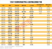 机构今日买入这36股 市场成交额激增超5000亿