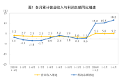 前四月高技术制造业利润增44.8% 新动能行业引领增长