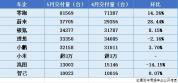 零跑5月销量突破8万 蝉联新势力榜首
