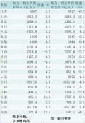 21省披露前4月财政数据 地方财政紧平衡态势持续