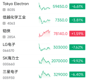 韩国AI热升温 股市大幅回调
