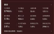 周星驰《功夫女足》豆瓣开分6.6分 票房口碑双丰收