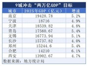 南京、宁波即将“冲线” 9城集体冲击两万亿GDP之城