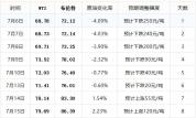 倒计时2天！油价大涨已定 国际油价暴涨超13%