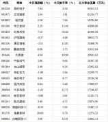 310.19亿元资金今日流出电子股 行业跌幅居前