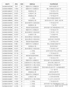 华南理工公布广东省综合评价录取名单 头部中学与热门工科领跑