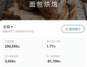 一年超8万家面包店关停 烘焙行业大洗牌
