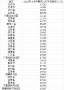 31省份上半年人均可支配收入公布 上海领跑全国