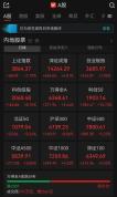 科创50指数大涨10.73% A股集体飙升