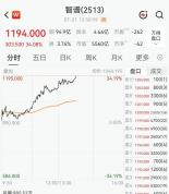 智谱狂飙超34% 算力布局加速