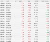 医药股多股直线涨停 创新药概念股普涨