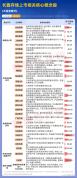 长鑫科技：将于7月27日在科创板上市，刷新最大IPO纪录