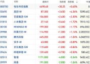 专家：科技巨头上市资金虹吸效应减弱 港股短线轮动加速