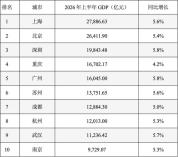 GDP十强城市半年考：谁领跑谁卡位 增速分化显现