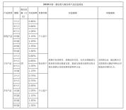 又一家大行5年期大额存单上新 市场现象引关注