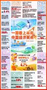 一图速览上半年中国经济亮点 稳韧新开局