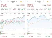 A股三大股指收涨，医药生物板块领涨，两市成交2.66万亿元 市场情绪回暖