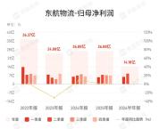 东航物流上半年净利润14.18亿元 业绩稳步增长
