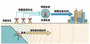 地震预警能提前多久 与地震波赛跑