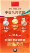 中国队169金89银83铜收官 创境外最佳战绩