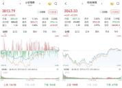 A股上演反转好戏 三大指数翻红 券商股午后发力带动市场回暖