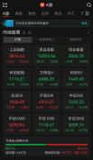 沪指午后翻红重返3800点 市场情绪回暖