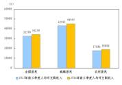 怎么看前三季度居民收入和消费情况 稳步增长态势显现