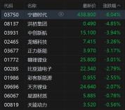 宁德时代港股跌超6% A股跌超2% 锂电板块承压下行
