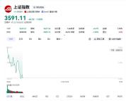 沪指盘中跌破3600点 市场普跌态势明显